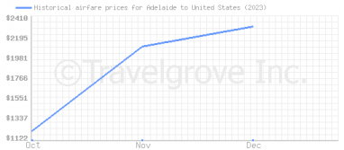 Price overview for flights from Adelaide to United States