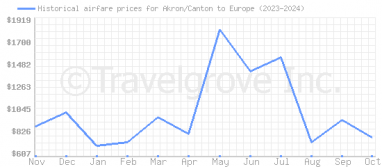 Price overview for flights from Akron/Canton to Europe