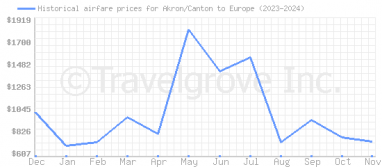 Price overview for flights from Akron/Canton to Europe