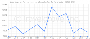 Price overview for flights from Akron/Canton to Manchester