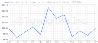 Price overview for flights from Akron/Canton to Manchester