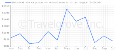 Price overview for flights from Akron/Canton to United Kingdom