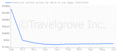 Price overview for flights from Akron to Las Vegas
