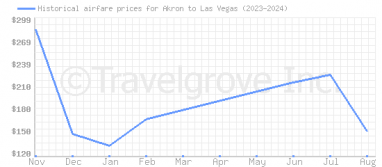 Price overview for flights from Akron to Las Vegas