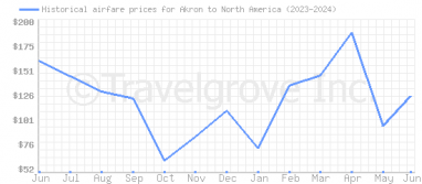 Price overview for flights from Akron to North America
