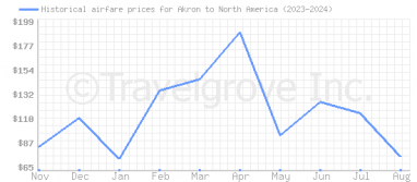 Price overview for flights from Akron to North America