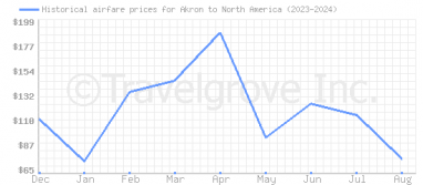 Price overview for flights from Akron to North America