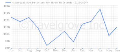 Price overview for flights from Akron to Orlando