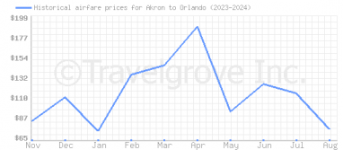 Price overview for flights from Akron to Orlando