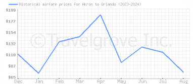 Price overview for flights from Akron to Orlando