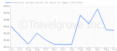 Price overview for flights from Akron to Tampa