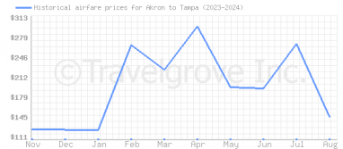 Price overview for flights from Akron to Tampa