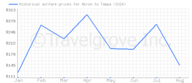 Price overview for flights from Akron to Tampa