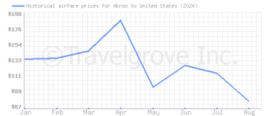 Price overview for flights from Akron to United States