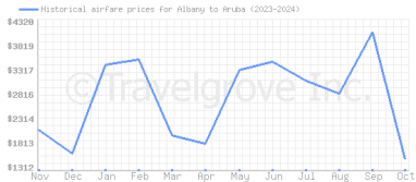 Price overview for flights from Albany to Aruba