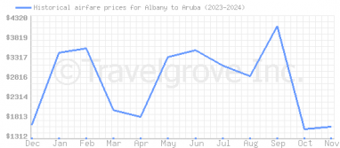 Price overview for flights from Albany to Aruba