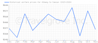 Price overview for flights from Albany to Cancun