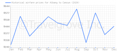 Price overview for flights from Albany to Cancun