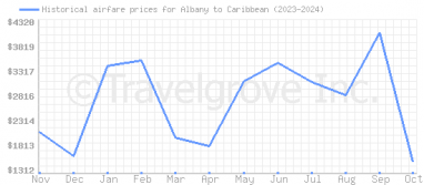 Price overview for flights from Albany to Caribbean