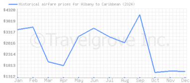 Price overview for flights from Albany to Caribbean