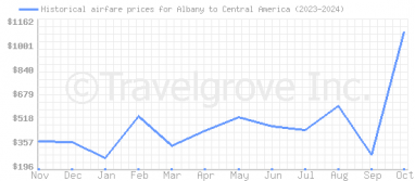 Price overview for flights from Albany to Central America