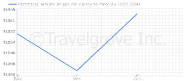 Price overview for flights from Albany to Honolulu