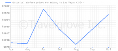 Price overview for flights from Albany to Las Vegas