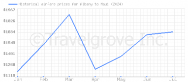 Price overview for flights from Albany to Maui