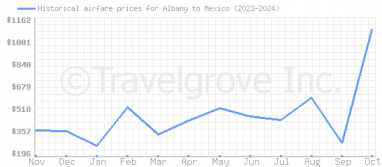 Price overview for flights from Albany to Mexico