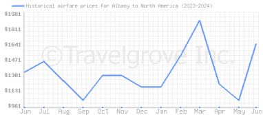 Price overview for flights from Albany to North America