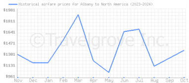 Price overview for flights from Albany to North America