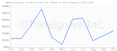 Price overview for flights from Albany to North America