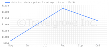 Price overview for flights from Albany to Phoenix