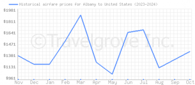 Price overview for flights from Albany to United States