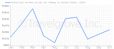 Price overview for flights from Albany to United States