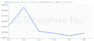 Price overview for flights from Albuquerque to Amman