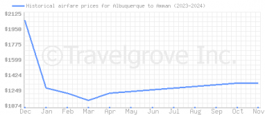 Price overview for flights from Albuquerque to Amman