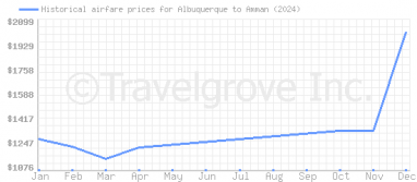 Price overview for flights from Albuquerque to Amman