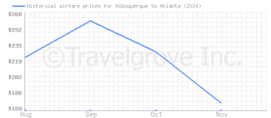 Price overview for flights from Albuquerque to Atlanta