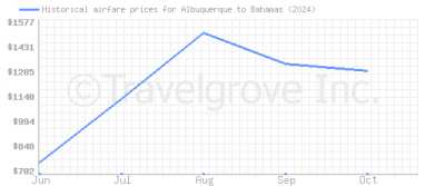 Price overview for flights from Albuquerque to Bahamas