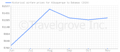 Price overview for flights from Albuquerque to Bahamas