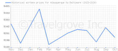 Price overview for flights from Albuquerque to Baltimore