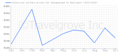 Price overview for flights from Albuquerque to Baltimore