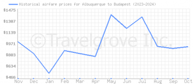 Price overview for flights from Albuquerque to Budapest