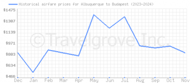 Price overview for flights from Albuquerque to Budapest