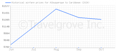 Price overview for flights from Albuquerque to Caribbean