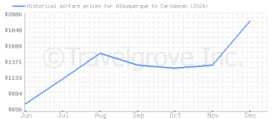 Price overview for flights from Albuquerque to Caribbean