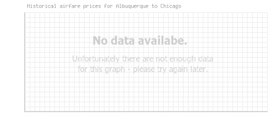 Price overview for flights from Albuquerque to Chicago