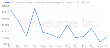 Price overview for flights from Albuquerque to Colombia