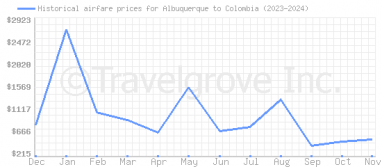 Price overview for flights from Albuquerque to Colombia